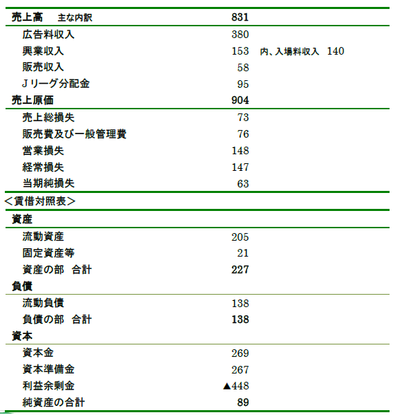 決算概要