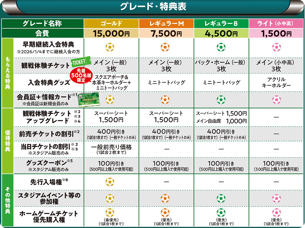 会員種別・特典